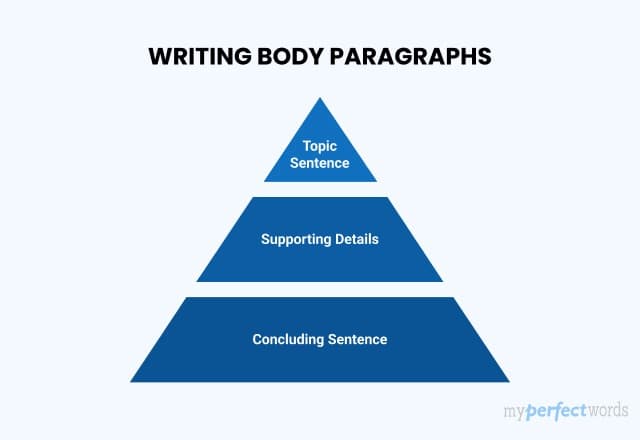 writing a body paragraph