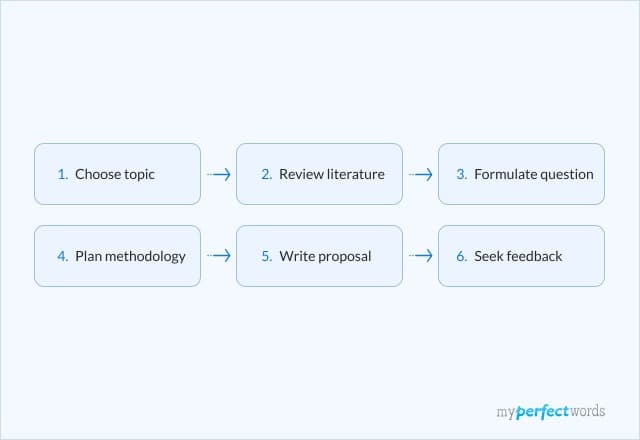 Thesis Proposal