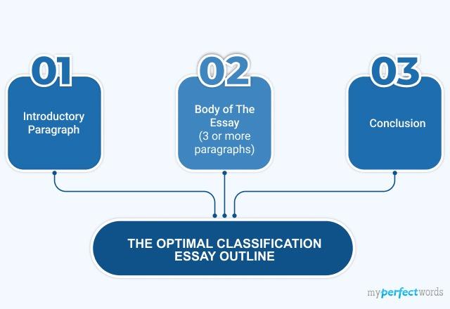 Classification Essay Outline