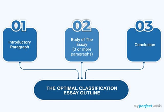 Classification Essay Outline