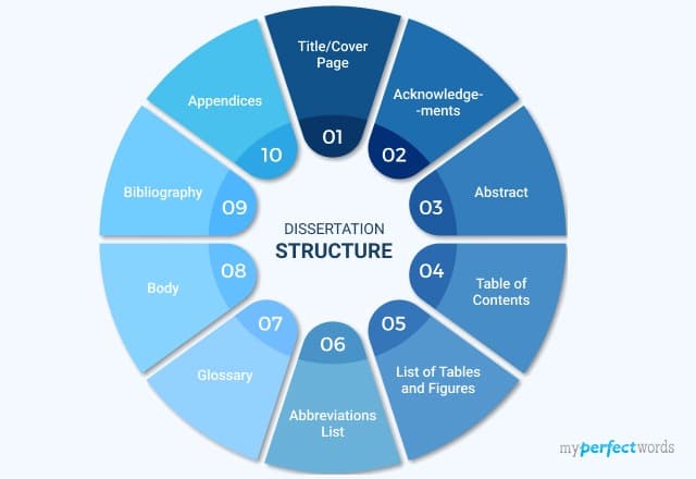 Dissertation Structure