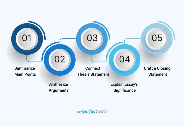 how to write a conclusion