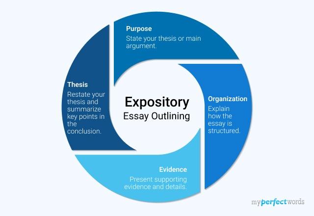 Expository Essay Outline