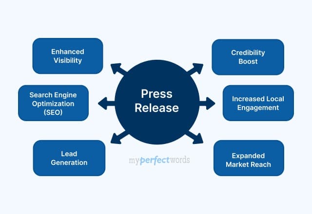 Press Release Distribution