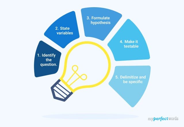 how to write a hypothesis