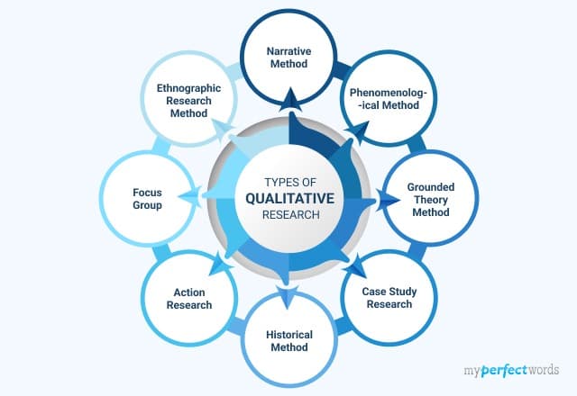 types of qualitative research