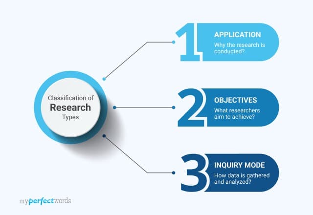 Types of Research