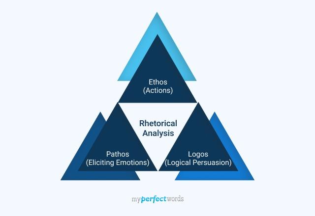 Ethos, Pathos, and Logos