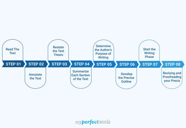 How to Write a Precis