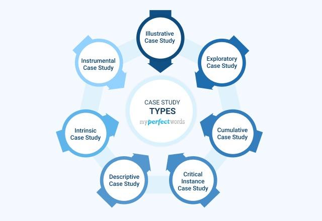 Types of Case Study