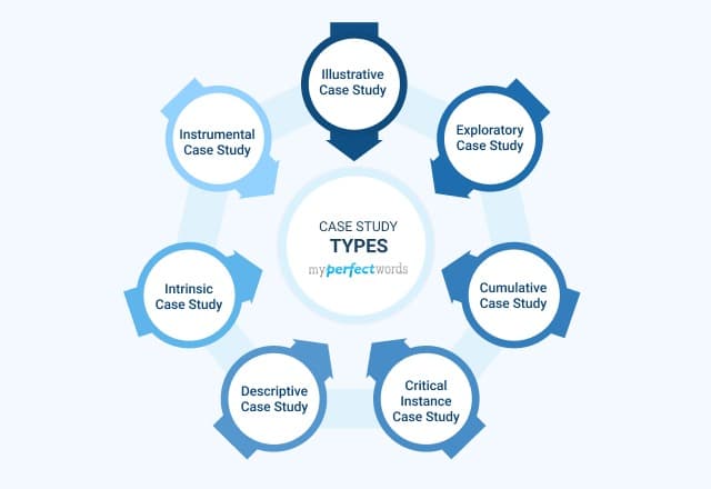 Types of Case Study